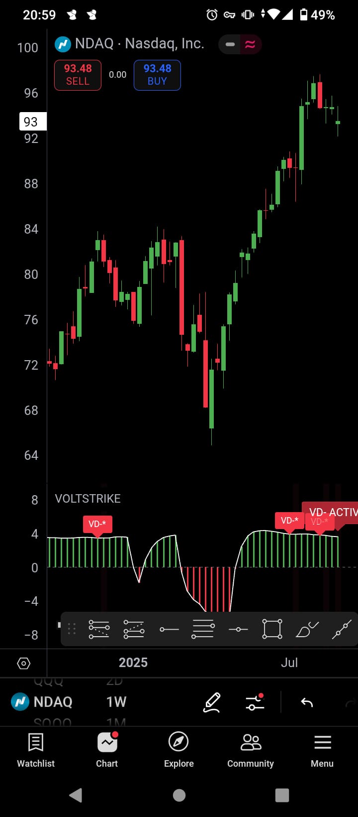 NDAQ Volatility Direction Signals